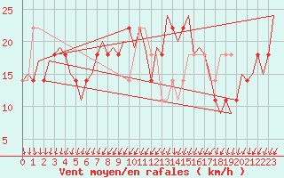 Courbe de la force du vent pour Lechfeld