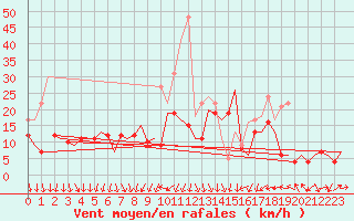 Courbe de la force du vent pour Berlin-Schoenefeld