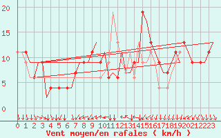 Courbe de la force du vent pour Torino / Caselle