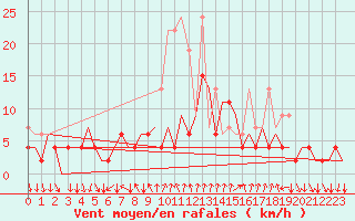 Courbe de la force du vent pour Lugano (Sw)