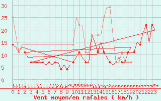 Courbe de la force du vent pour Vlissingen