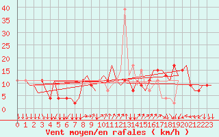 Courbe de la force du vent pour Bergamo / Orio Al Serio