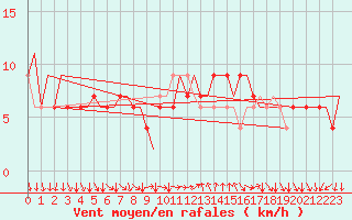 Courbe de la force du vent pour London / Heathrow (UK)