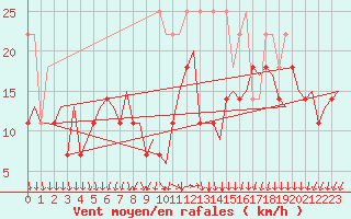 Courbe de la force du vent pour Vlissingen