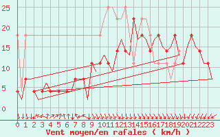 Courbe de la force du vent pour Oostende (Be)