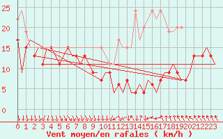 Courbe de la force du vent pour Leeming