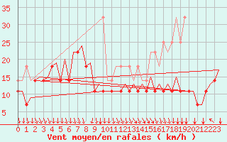 Courbe de la force du vent pour Platform Hoorn-a Sea