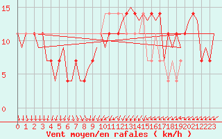 Courbe de la force du vent pour Nordholz