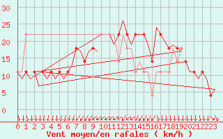 Courbe de la force du vent pour Nordholz