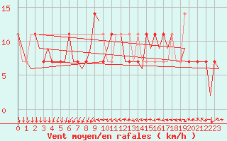 Courbe de la force du vent pour Kiruna Airport