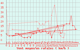 Courbe de la force du vent pour Genve (Sw)