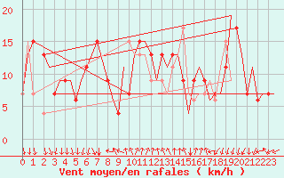 Courbe de la force du vent pour Bergamo / Orio Al Serio