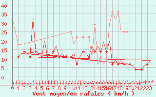 Courbe de la force du vent pour Platform P11-b Sea