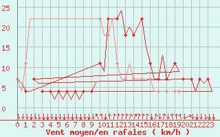 Courbe de la force du vent pour Graz-Thalerhof-Flughafen