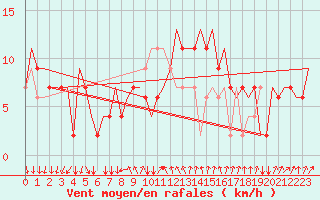 Courbe de la force du vent pour Milano / Malpensa