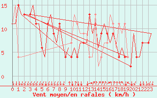 Courbe de la force du vent pour Milano / Malpensa
