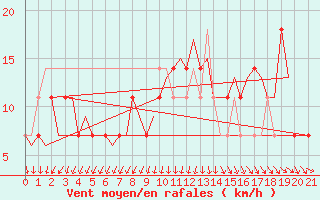 Courbe de la force du vent pour Ingolstadt