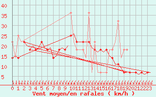 Courbe de la force du vent pour Rygge