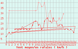 Courbe de la force du vent pour Duesseldorf