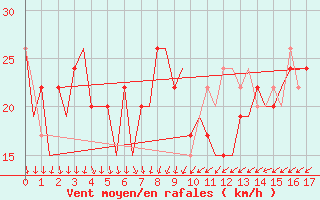 Courbe de la force du vent pour Fuerteventura / Aeropuerto