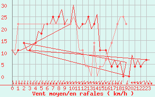 Courbe de la force du vent pour Halli