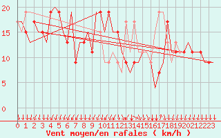 Courbe de la force du vent pour Friedrichshafen