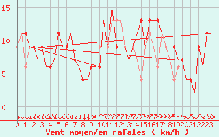 Courbe de la force du vent pour Milano / Malpensa