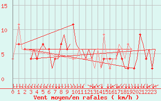 Courbe de la force du vent pour Milano / Malpensa