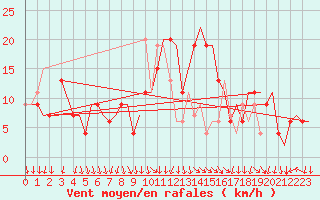 Courbe de la force du vent pour Cagliari / Elmas