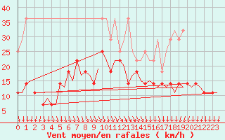 Courbe de la force du vent pour Rotterdam Airport Zestienhoven