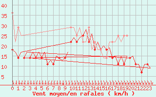 Courbe de la force du vent pour Platform P11-b Sea