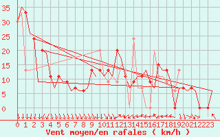 Courbe de la force du vent pour Menorca / Mahon