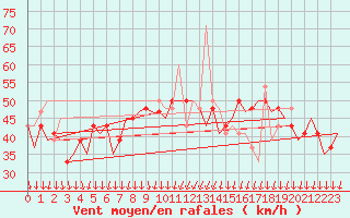 Courbe de la force du vent pour Gran Canaria - Canary Islands