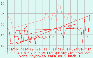 Courbe de la force du vent pour Vlieland