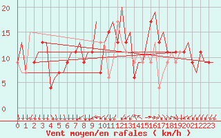 Courbe de la force du vent pour Napoli / Capodichino