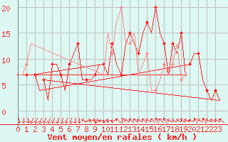 Courbe de la force du vent pour Madrid / Barajas (Esp)