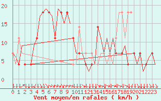 Courbe de la force du vent pour Salzburg-Flughafen