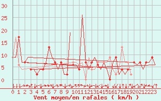 Courbe de la force du vent pour Bilbao (Esp)
