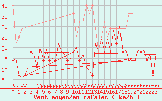 Courbe de la force du vent pour Lelystad