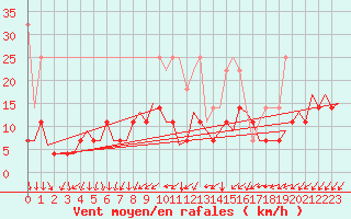 Courbe de la force du vent pour Luxembourg (Lux)