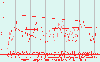 Courbe de la force du vent pour Torino / Caselle