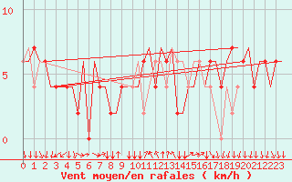 Courbe de la force du vent pour Ronchi Dei Legionari