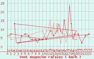Courbe de la force du vent pour Alghero