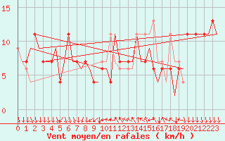 Courbe de la force du vent pour Leon / Virgen Del Camino