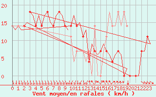 Courbe de la force du vent pour Umea Flygplats