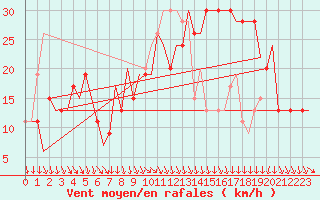Courbe de la force du vent pour Cagliari / Elmas