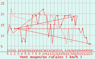 Courbe de la force du vent pour Cairo Airport