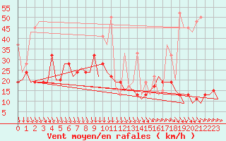 Courbe de la force du vent pour Kos Airport