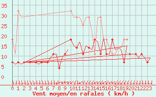 Courbe de la force du vent pour Volkel