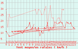 Courbe de la force du vent pour Luxembourg (Lux)